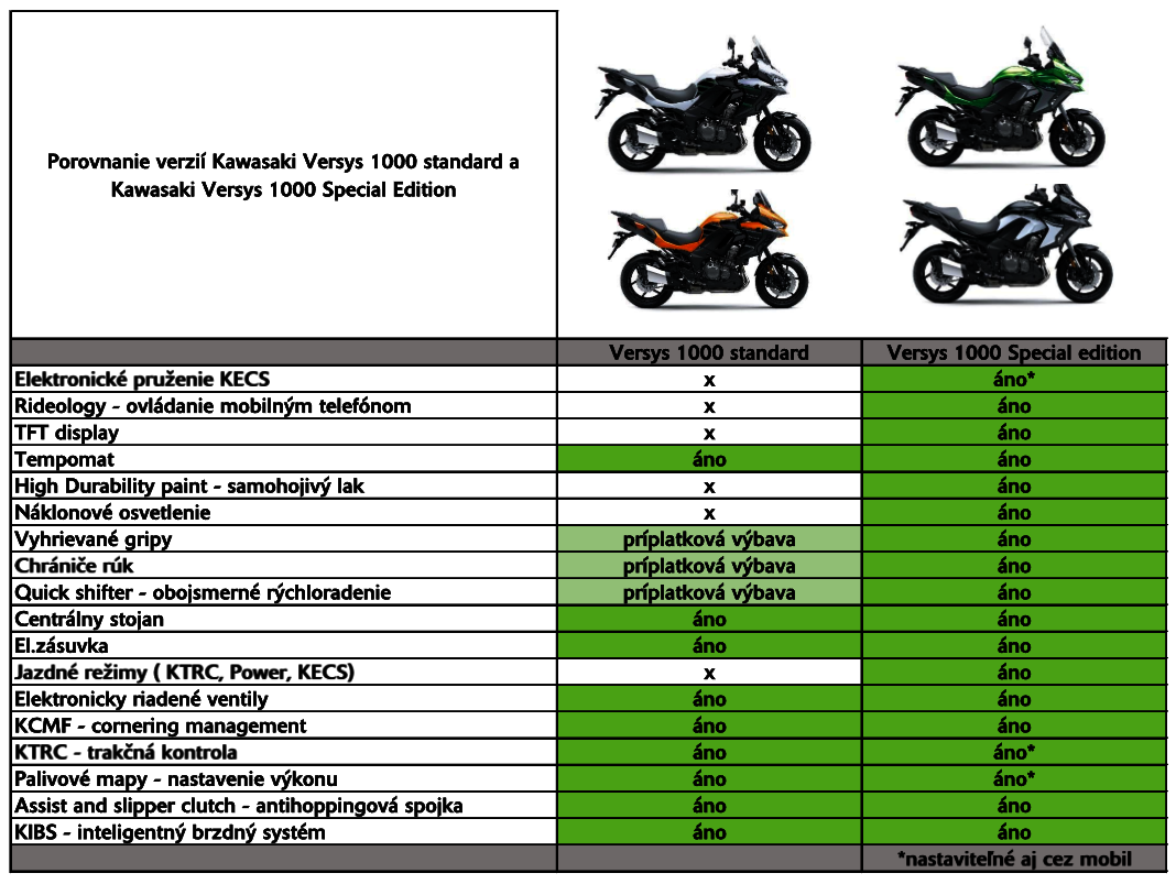 Porovnanie výbavy štandard a SE verzia - Kawasaki Versys 1000 SE 2019 - nadupaný hyper turista