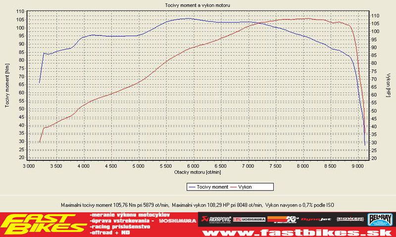 KTM 950 R Supermoto - Graf výkonu zmenaraný na brzde vo <a href="http://fastbikes.sk">FastBikes</a>.
