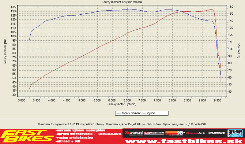 Graf výkonu a krútiaceho momentu Kawasaki GTR 1400 zmenaraný na brzde vo <a href="http://fastbikes.sk">FastBikes</a>.