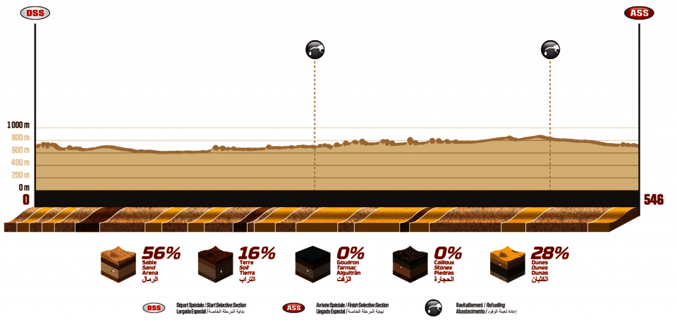 Dakar 2020 - 7. etapa -  Riyadh - Wadi Al Dawasir - profil