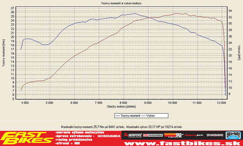 Yamaha WR 250 X - Graf výkonu zmenaraný na brzde vo <a href="http://fastbikes.sk">FastBikes</a>.