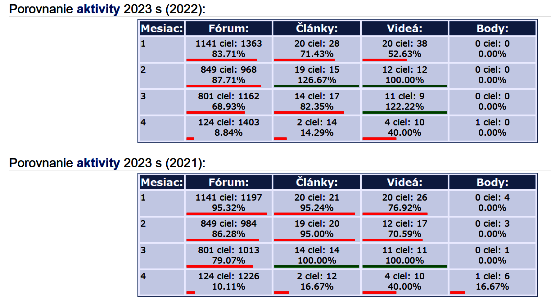 activity-1Q-2023-compared