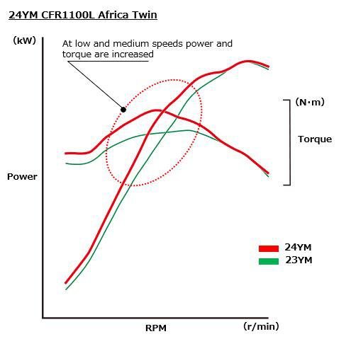 CRF1100L Africa Twin 2024 – porovnanie výkonu a krútiaceho momentu