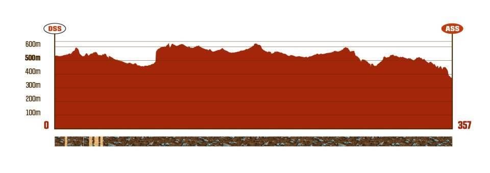 Dakar 2025: 9. etapa RIYADH - HARADH - profil