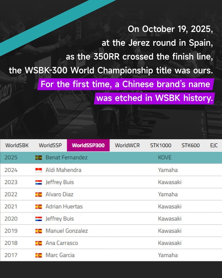 Kove FIM Supersport 300 World CHampion