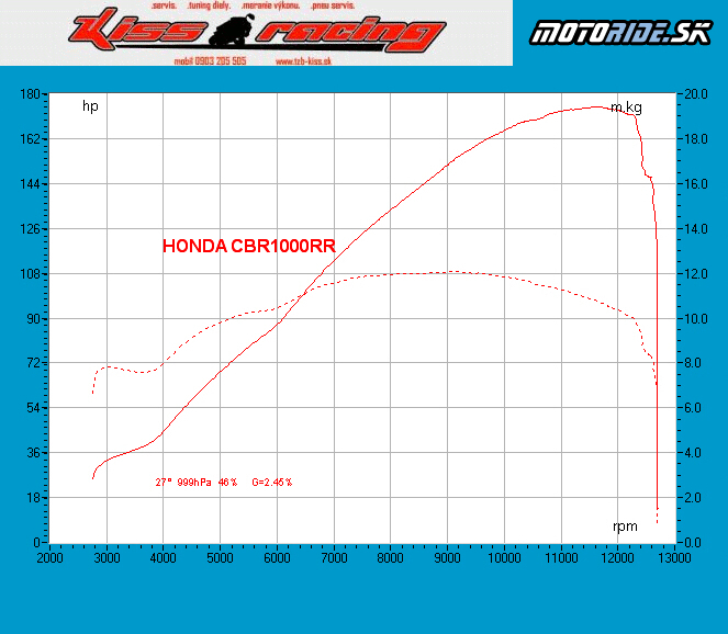  Honda CBR1000RR vs. CB1000R