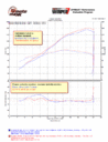Grafický výstup z merania výkonu, krúriaceho momentu a zmesi