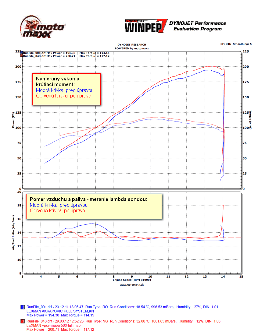 Grafický výstup z merania výkonu, krúriaceho momentu a zmesi