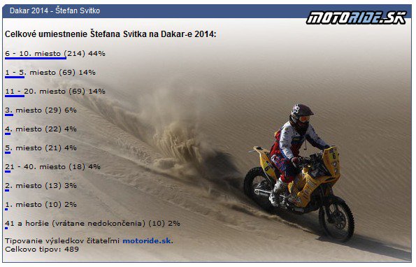 Tipovacia súťaž Dakar 2014 - Vaše tipy - Štefan Svitko