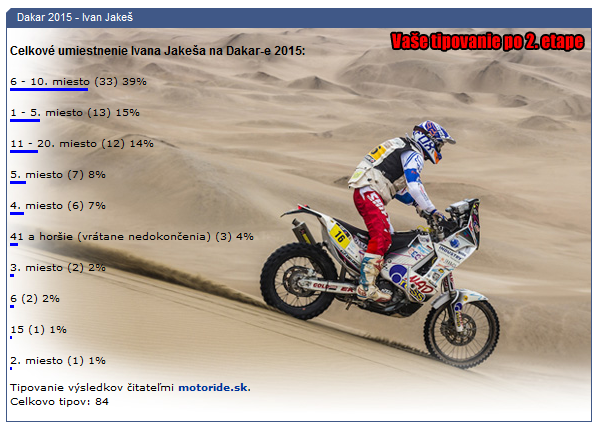 Dakar 2015 - tipovacia súťaž - Vaše tipy po 2. etape. Tipuj a vyhraj: http://motoride.sk/P/sutaz/dakar