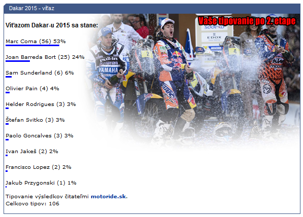 Dakar 2015 - tipovacia súťaž - Vaše tipy po 2. etape. Tipuj a vyhraj: http://motoride.sk/P/sutaz/dakar