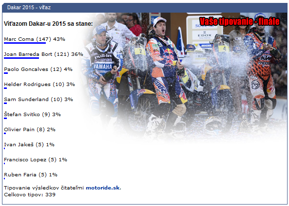 Dakar 2015 - tipovacia súťaž - Vaše tipy výsledky - Víťaz Dakaru