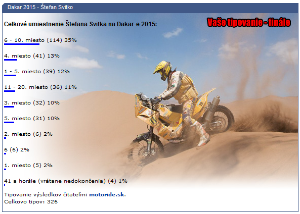 Dakar 2015 - tipovacia súťaž - Vaše tipy výsledky - Štefan Svitko
