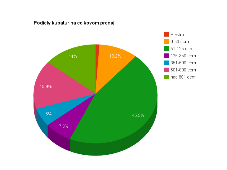 Podiely kubatúr na celkovom predaji 2014