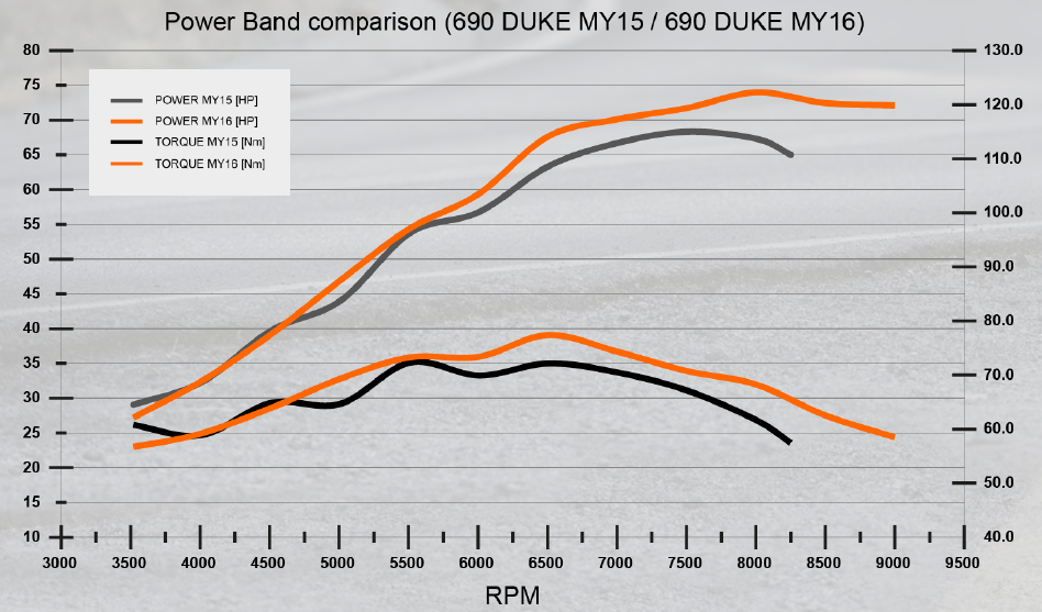 Porovnanie výkonu a krútiaku KTM Duke 2016 s predchodcom (2015)