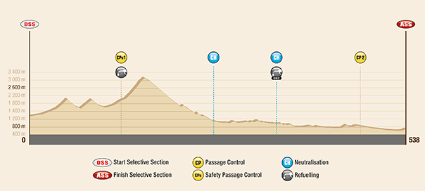 Profil etapy Dakar 2017 - 10. etapa - Chilecito - San Juan