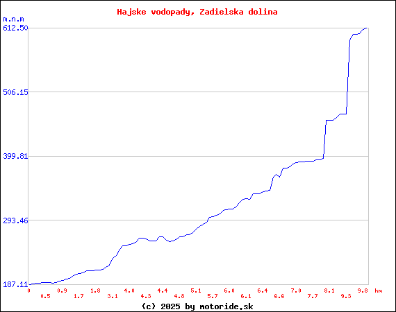 Výškový profil trasy