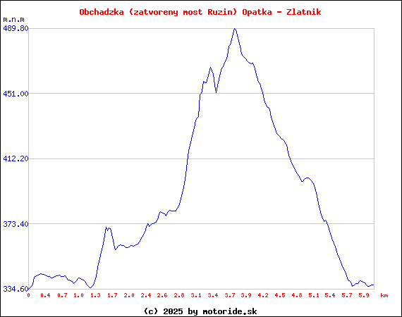 Výškový profil trasy