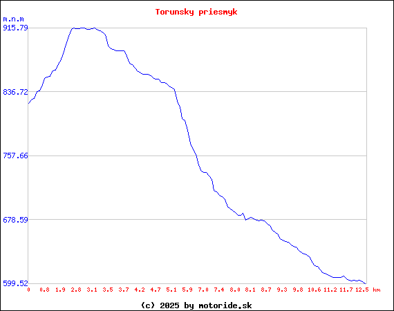 Výškový profil trasy