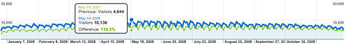 Graf zobrazuje porovnanie s rokom 2007. Modrá krivka je za rok 2008, zelená za rok 2007.