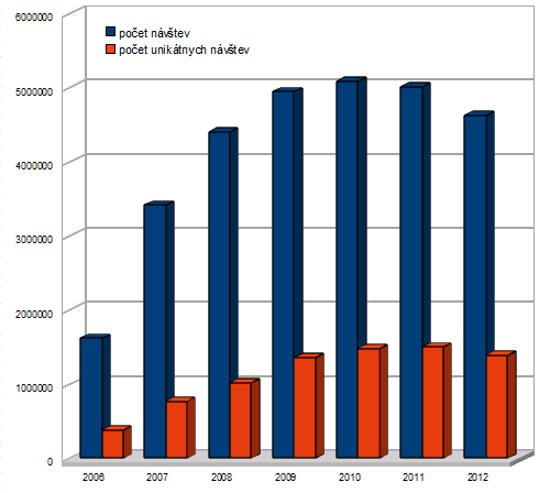  Návštevnosť motoride.sk 2006 – 2012