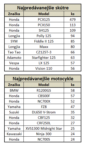  Najpredávanejšie modely na Slovensku v roku 2013 (nad 50 ccm, bez ATV a motokros)