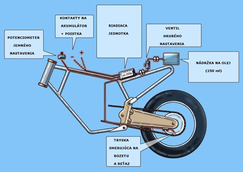  Schéma rozloženia systému CLS na motorke